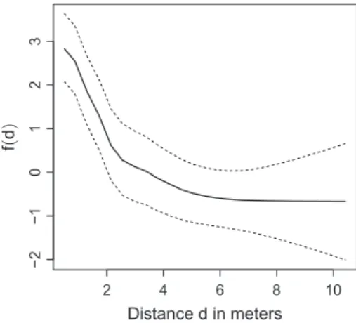 Figure 2 shows the estimated common spatially structured eﬀect, i.e. residual spatial autocorrelation unexplained by the covariates, for each of the plots