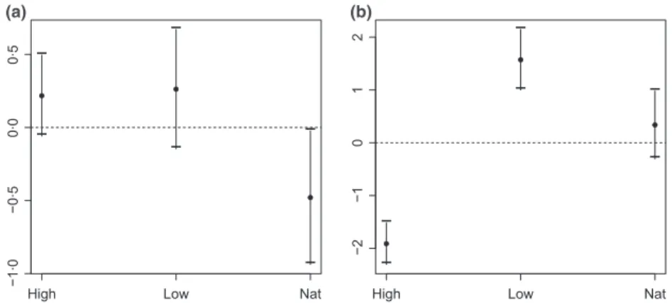 Fig. 3. Eﬀect of livestock pressure on the intensity of the spatial pattern (a) and health status (b) of the Thymus carnosus plants.