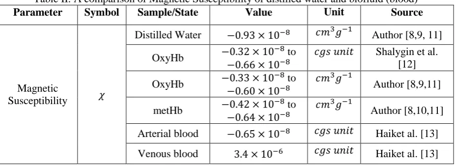 Table II: A comparison of Magnetic Susceptibility of distilled water and biofluid (blood)  Parameter Symbol Sample/State Value Unit Source 