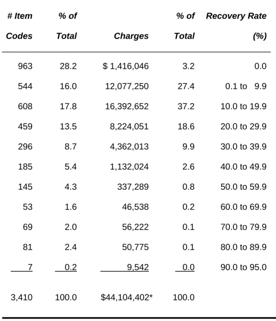 Table 5.  Distribution Recovery Rates  # Item   Codes  % of  Total  Charges % of Total Recovery Rate (%)  963 28.2 $  1,416,046 3.2 0.0  544 16.0  12,077,250 27.4 0.1 to   9.9  608  17.8  16,392,652 37.2 10.0 to 19.9  459  13.5  8,224,051 18.6 20.0 to 29.9
