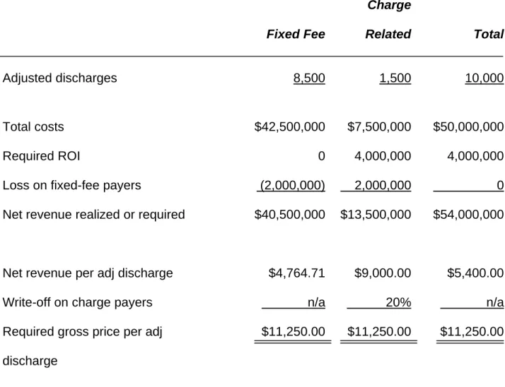 Table 2.  Price Determination –  Payer Mix 85% Fixed Fee / 15% Charge Related  Fixed Fee Charge   Related Total Adjusted discharges  8,500 1,500 10,000 Total costs  $42,500,000 $7,500,000 $50,000,000 Required ROI  0 4,000,000 4,000,000