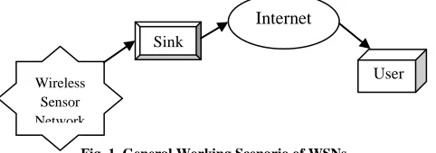Fig. 1. General Working Scenario of WSNs 