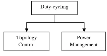 Fig. 2. General Classification of Energy Conservation Schemes for Wireless Sensor Networks 