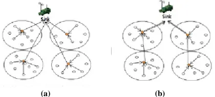 Fig. 6. Flat Architecture of WSN (a) Single Hop Model (b) Multihop Model 