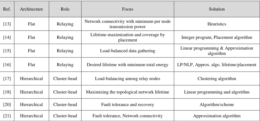 Table I   Summary of the Published Studies Covered in this Paper