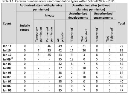 Table 3.1: Caravan numbers across accommodation types within Solihull 2006 – 2011