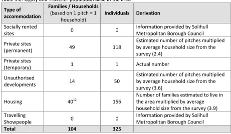 Table 3.2: Gypsy and Traveller population base in the area