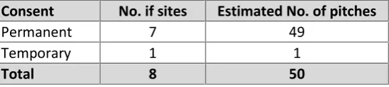 Table 4.1: Private authorised sites