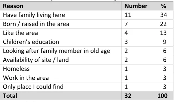 Table 4.3: Length of time living in the area and on the site