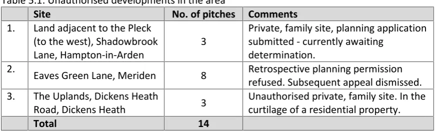 Table 5.1: Unauthorised developments in the area