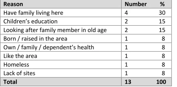 Table 5.4: Most important reason for living in the area