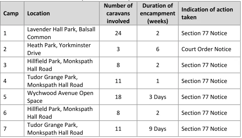 Table 5.5: Unauthorised encampments 1st  January 2009 – 31stDecember 2010