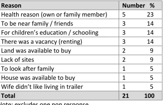 Table 6.3: Accommodation prior to current house