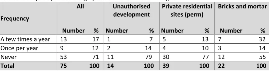 Table 7.1: Frequency of travelling by current accommodation type