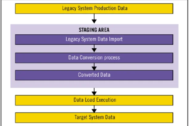 Figure below illustrates the various operations that are carried out in the staging area