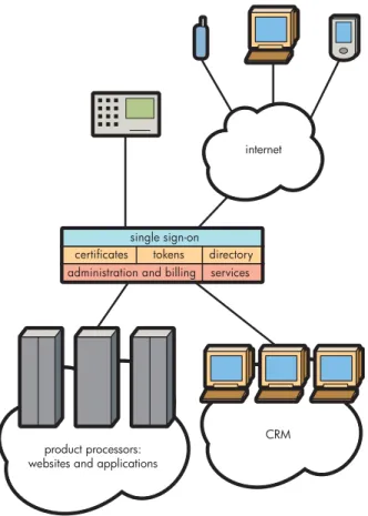 Figure 1. High-level architecture for single sign-on capability.