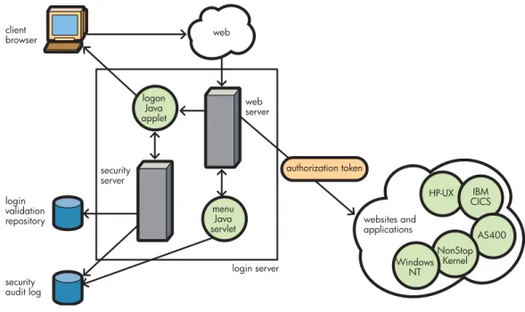 Figure 3 illustrates such a login server. The architecture could also integrate Wireless Application Protocol (WAP) and the tracking of customer usage data for customer relationship management (CRM) purposes.