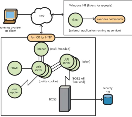 Figure 4. Architecture for a portal constructed with eBOSS software on a NonStop server
