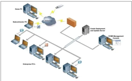 Figure 1 - The Ceedo Sphere &amp; Supported Devices 