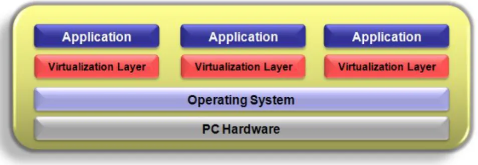 Figure 2 - Standard Application Virtualization 