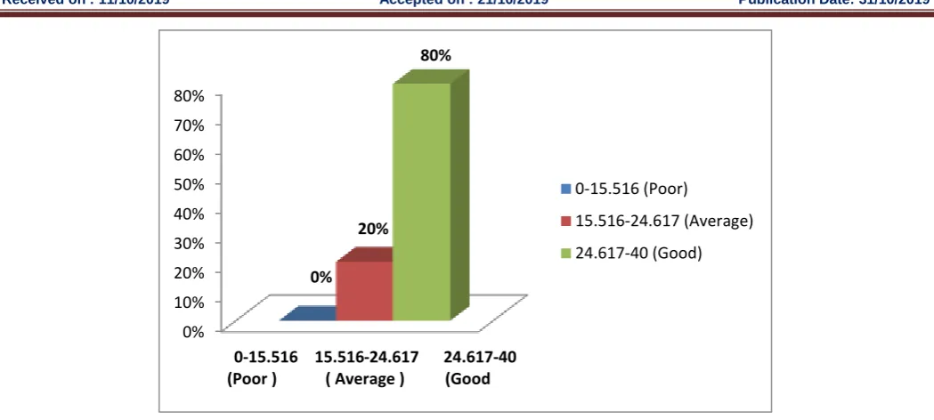 Table - 3.2 Mean, standard deviation, range and mean percentage of post -test knowledge score regarding life style related risk factors for cardiovascular diseases