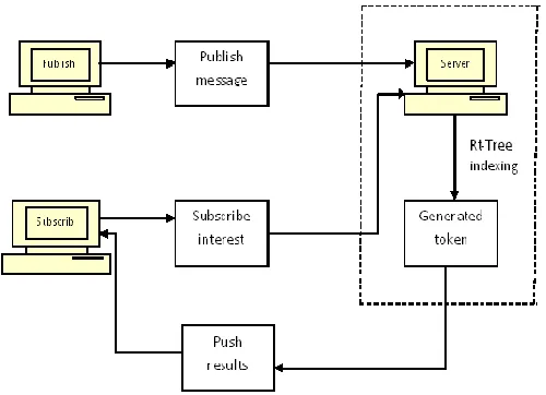 Figure 2: System Architecture 