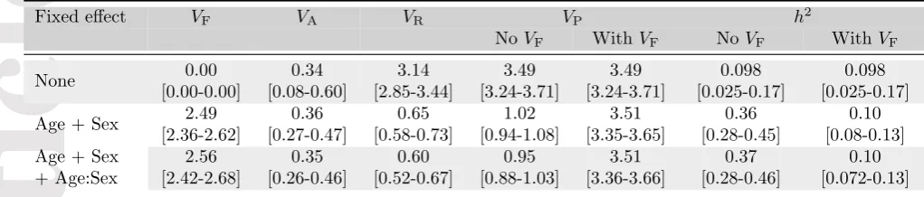 Table 1: Re-analysis of the unicorn dataset from Wilson (2008) in MCMCglmm (Hadﬁeld, 2016),Accepted Articleusing models 1a, 1b and 1c from this reference (posterior mean of the estimates and 95% credibleinterval in bracket)