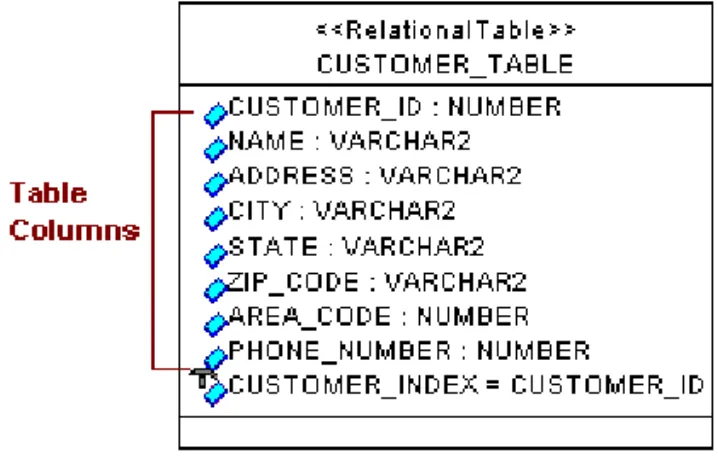 Table Columns