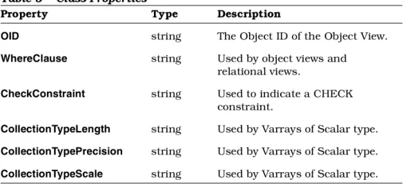 Table 3 Class Properties