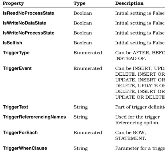 Table 5 Attribute Properties