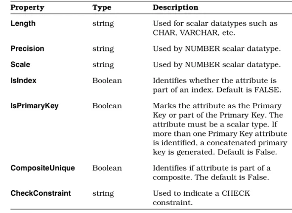 Table 6 Role Properties