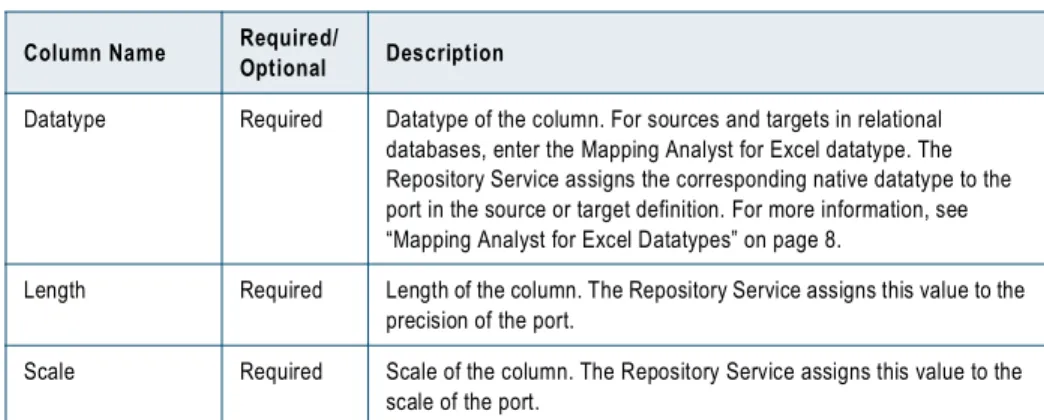 Table and port names are case sensitive.