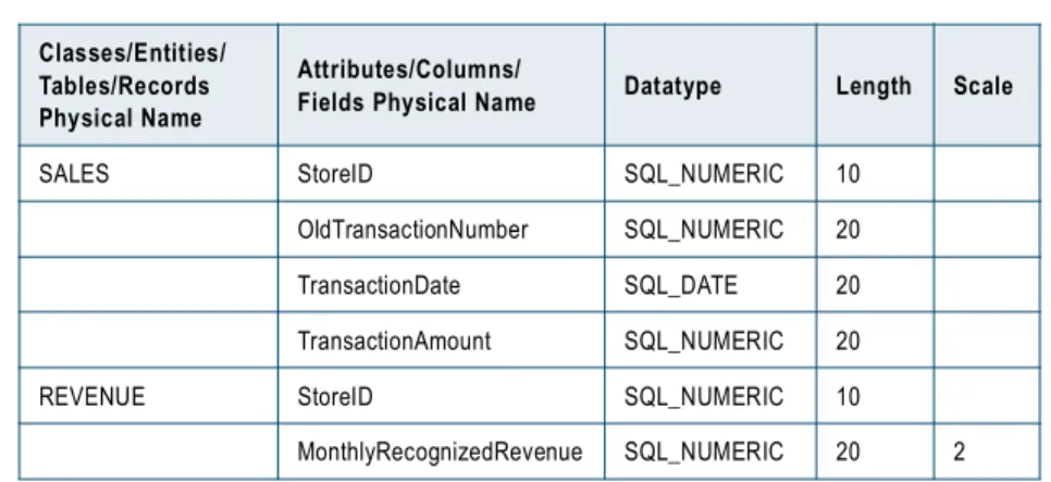 Table and column names are case sensitive.