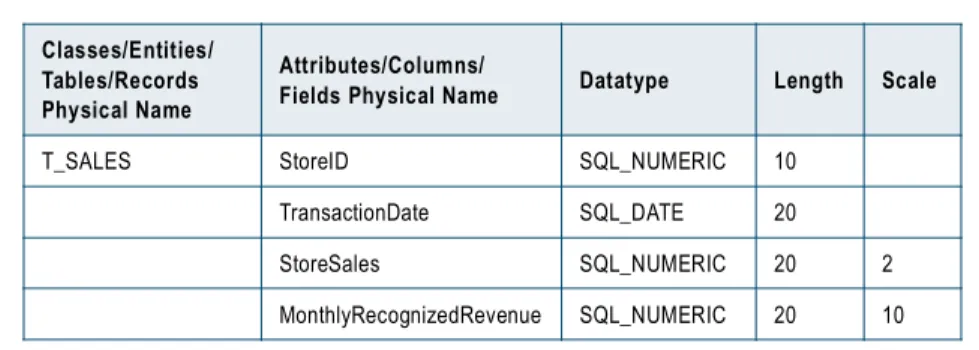 Table and column names are case sensitive. 