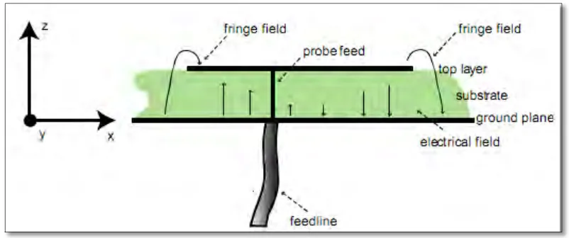 Figure 2.2: A side view of microstrip patch antenna 