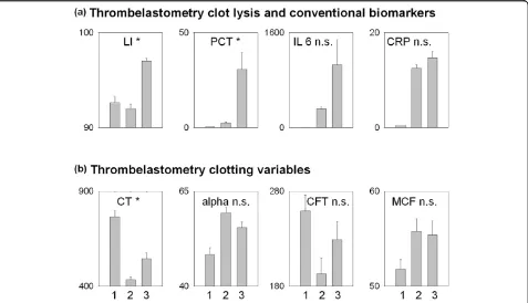 Figure 2 Thromboelastometry variables and conventional biomarkers in probands (1), postoperative patients (2), and patients withsepsis (3), respectively