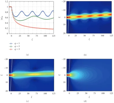 Figure 6: Internal refraction of a unit-amplitude (solutionangleη0 = 1.0) spatial soliton at a nonlinear interface with α = 0.5 and a nonparaxial incidence θinc = 30◦ when κ = 2.5 × 10−3