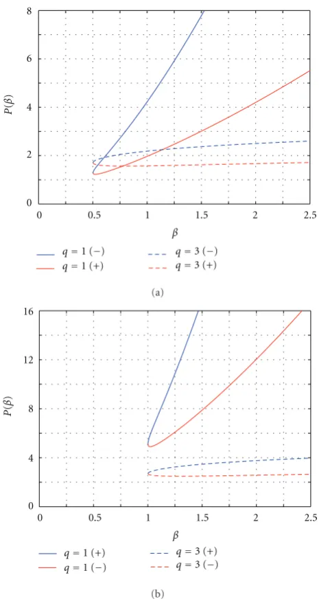 Figure 12: Power curves as a function of the propagation constantappear as red (blue) lines, and each branch generally satisﬁes theVK stability criterion [Δβ, obtained from (22) with κ = 2.5 × 10−3