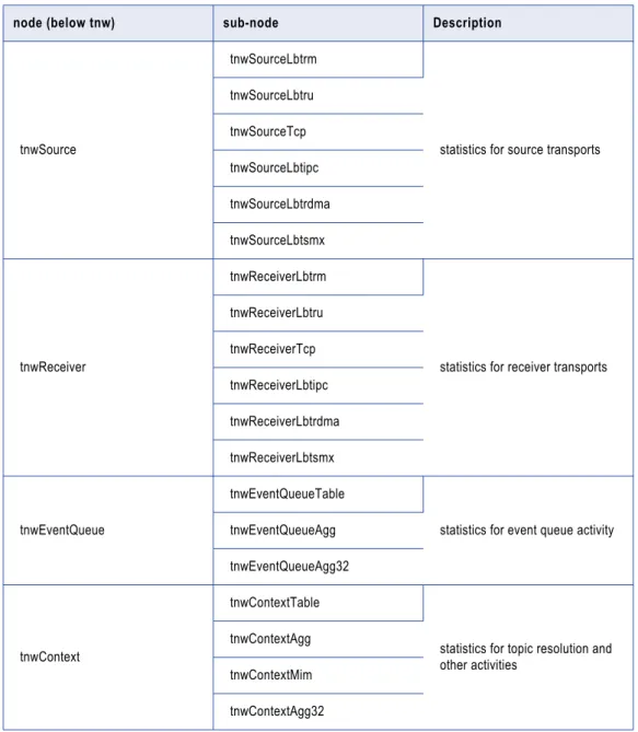 Table 1 on page 5 shows a key part of the MIB structure. To see the full structure of all nodes in the OID,  use your MIB browser or SNMP management tool.
