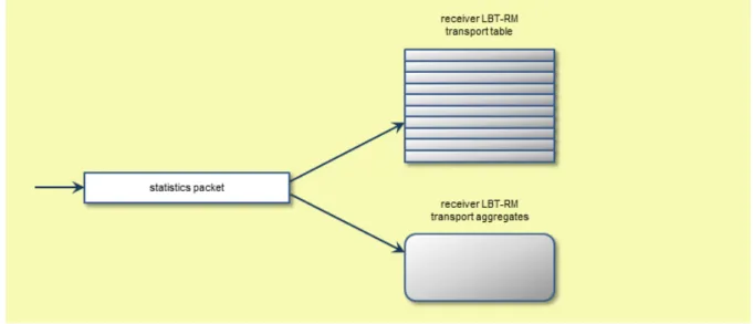 Figure 3. Updating statistics upon receipt of a statistics packet