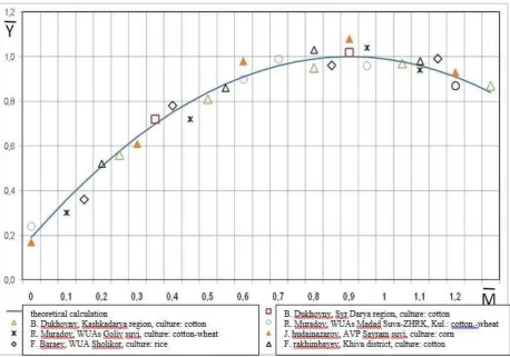 Figure 1. Relationship between crop yields and water availability 