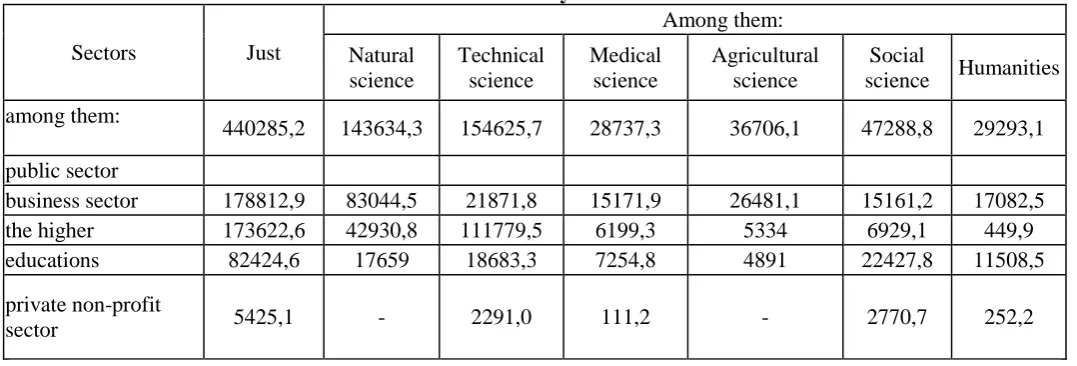 Table 2.  Analysis of expenditure on research and development in the context of branches of science,  million sym 