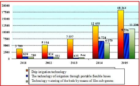 Figure 4. Sowing areas of the Republic, in which 2011-2015 the modern method of irrigation was applied, ha  