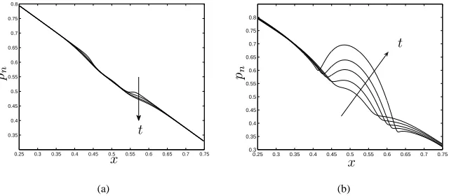Figure 4: Evolution of the culture medium pressure for (a) early times (small n): t =0 − 0.231 (in steps of t = 0.033); and (b) later times (larger n): t = 0.25, 0.27, 0.29,under perfusion