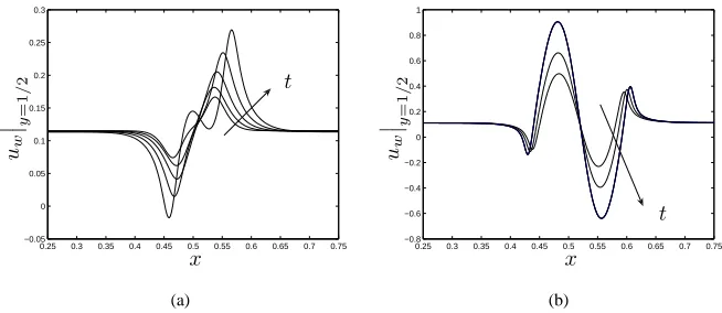 Figure 7: Evolution of the culture medium velocity at the channel centreline for (a) early