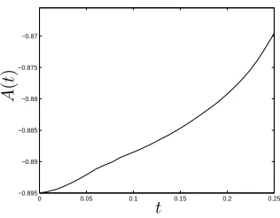 Figure 8: Evolution of the function A(t). Parameter values as in ﬁgure 3(b).