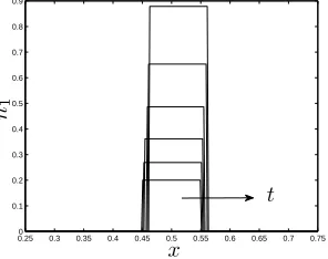 Figure 10: Evolution of (a) the pressure correction, psure,1 and, (b) the culture medium pres- pw = p0+δp1 in a magniﬁed region within a ⩽ x ⩽ b, under perfusion at t = 0−0.2(in steps of t = 0.04)