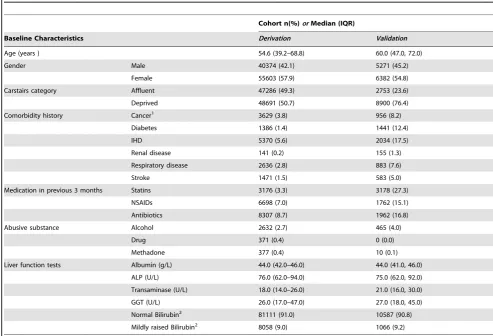 Table 1. Baseline and historical characteristics of the derivation cohort (n = 95977) and the validation cohort (n = 11653).