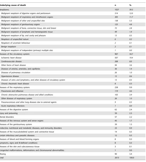 Table 2. Causes of mortality within one year of liver function tests.