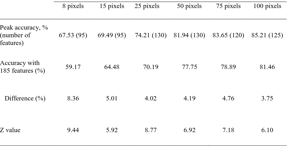  Table II. Training set size per class 